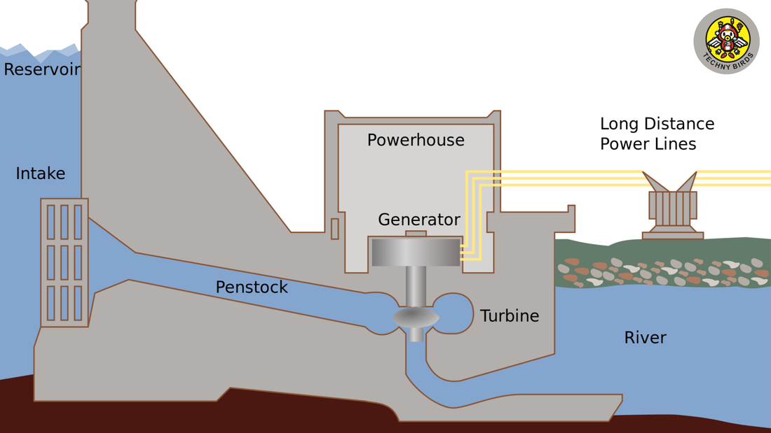 Principles of hydro-turbine: A STEM Learning